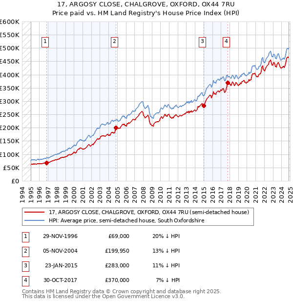 17, ARGOSY CLOSE, CHALGROVE, OXFORD, OX44 7RU: Price paid vs HM Land Registry's House Price Index