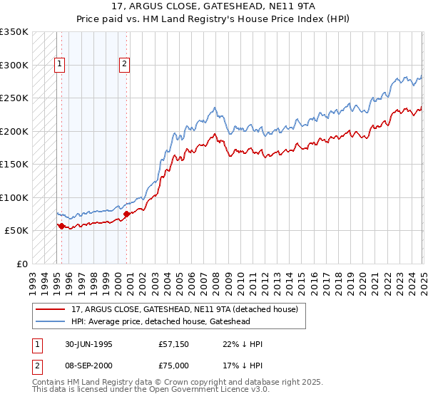 17, ARGUS CLOSE, GATESHEAD, NE11 9TA: Price paid vs HM Land Registry's House Price Index