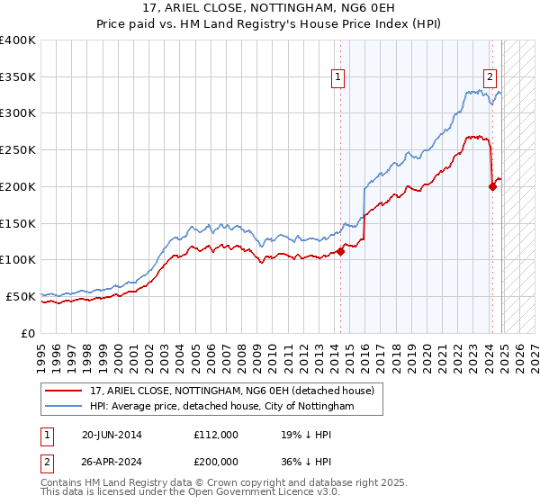 17, ARIEL CLOSE, NOTTINGHAM, NG6 0EH: Price paid vs HM Land Registry's House Price Index