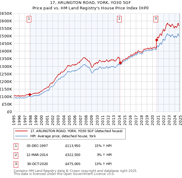 17, ARLINGTON ROAD, YORK, YO30 5GF: Price paid vs HM Land Registry's House Price Index