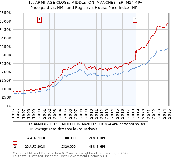 17, ARMITAGE CLOSE, MIDDLETON, MANCHESTER, M24 4PA: Price paid vs HM Land Registry's House Price Index