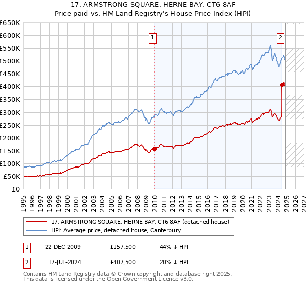 17, ARMSTRONG SQUARE, HERNE BAY, CT6 8AF: Price paid vs HM Land Registry's House Price Index