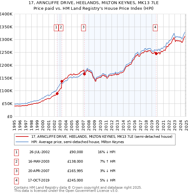 17, ARNCLIFFE DRIVE, HEELANDS, MILTON KEYNES, MK13 7LE: Price paid vs HM Land Registry's House Price Index