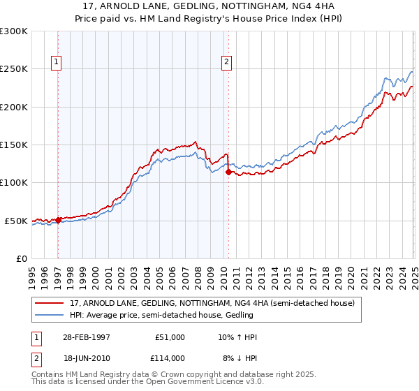 17, ARNOLD LANE, GEDLING, NOTTINGHAM, NG4 4HA: Price paid vs HM Land Registry's House Price Index