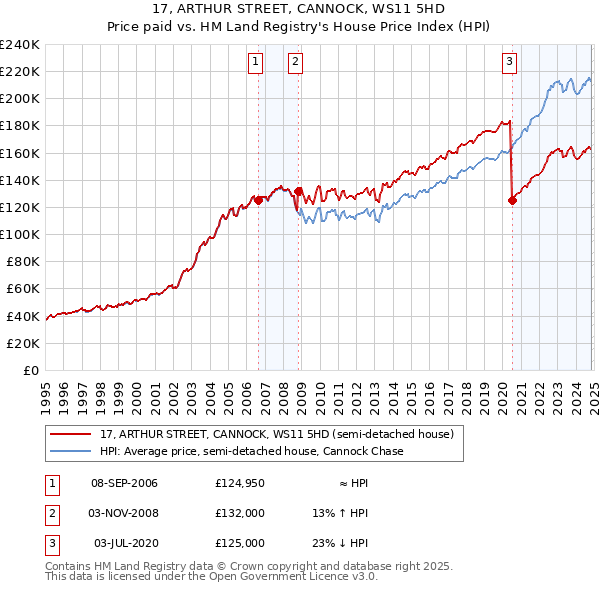 17, ARTHUR STREET, CANNOCK, WS11 5HD: Price paid vs HM Land Registry's House Price Index