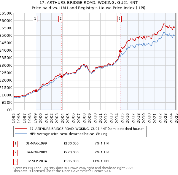 17, ARTHURS BRIDGE ROAD, WOKING, GU21 4NT: Price paid vs HM Land Registry's House Price Index