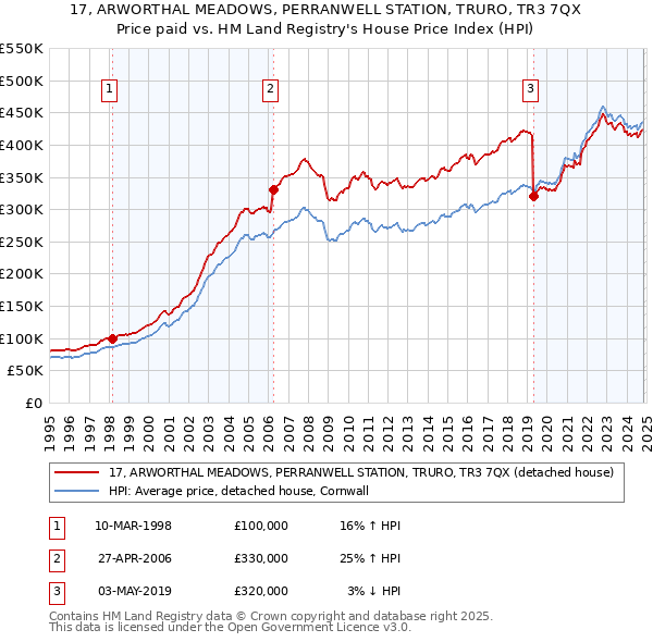 17, ARWORTHAL MEADOWS, PERRANWELL STATION, TRURO, TR3 7QX: Price paid vs HM Land Registry's House Price Index