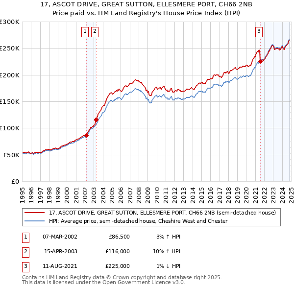 17, ASCOT DRIVE, GREAT SUTTON, ELLESMERE PORT, CH66 2NB: Price paid vs HM Land Registry's House Price Index