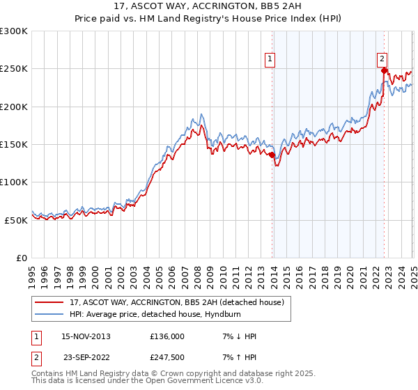 17, ASCOT WAY, ACCRINGTON, BB5 2AH: Price paid vs HM Land Registry's House Price Index