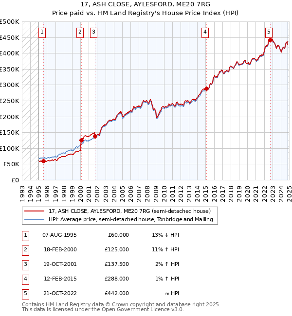 17, ASH CLOSE, AYLESFORD, ME20 7RG: Price paid vs HM Land Registry's House Price Index