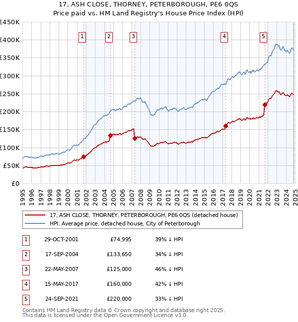 17, ASH CLOSE, THORNEY, PETERBOROUGH, PE6 0QS: Price paid vs HM Land Registry's House Price Index