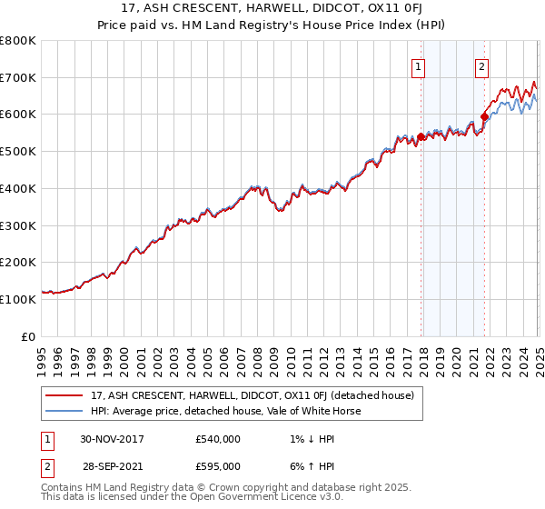 17, ASH CRESCENT, HARWELL, DIDCOT, OX11 0FJ: Price paid vs HM Land Registry's House Price Index