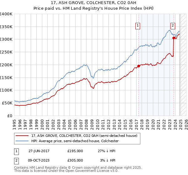 17, ASH GROVE, COLCHESTER, CO2 0AH: Price paid vs HM Land Registry's House Price Index