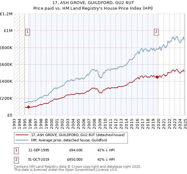 17, ASH GROVE, GUILDFORD, GU2 8UT: Price paid vs HM Land Registry's House Price Index