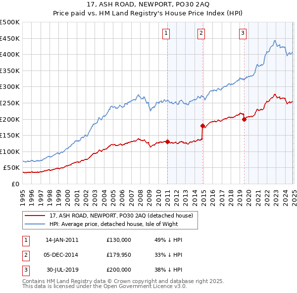 17, ASH ROAD, NEWPORT, PO30 2AQ: Price paid vs HM Land Registry's House Price Index