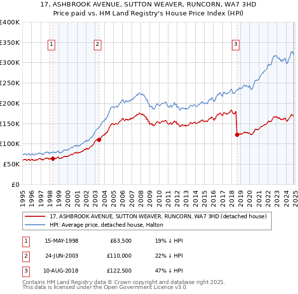 17, ASHBROOK AVENUE, SUTTON WEAVER, RUNCORN, WA7 3HD: Price paid vs HM Land Registry's House Price Index