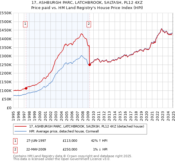 17, ASHBURGH PARC, LATCHBROOK, SALTASH, PL12 4XZ: Price paid vs HM Land Registry's House Price Index