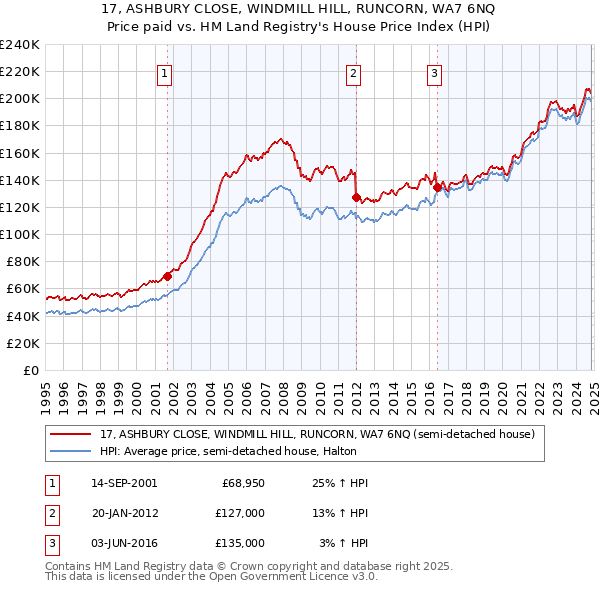 17, ASHBURY CLOSE, WINDMILL HILL, RUNCORN, WA7 6NQ: Price paid vs HM Land Registry's House Price Index