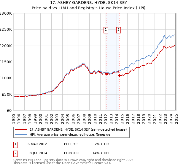 17, ASHBY GARDENS, HYDE, SK14 3EY: Price paid vs HM Land Registry's House Price Index