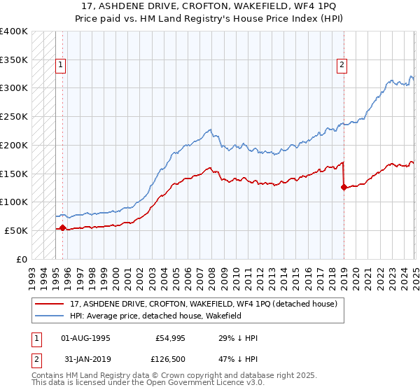 17, ASHDENE DRIVE, CROFTON, WAKEFIELD, WF4 1PQ: Price paid vs HM Land Registry's House Price Index