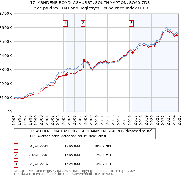 17, ASHDENE ROAD, ASHURST, SOUTHAMPTON, SO40 7DS: Price paid vs HM Land Registry's House Price Index