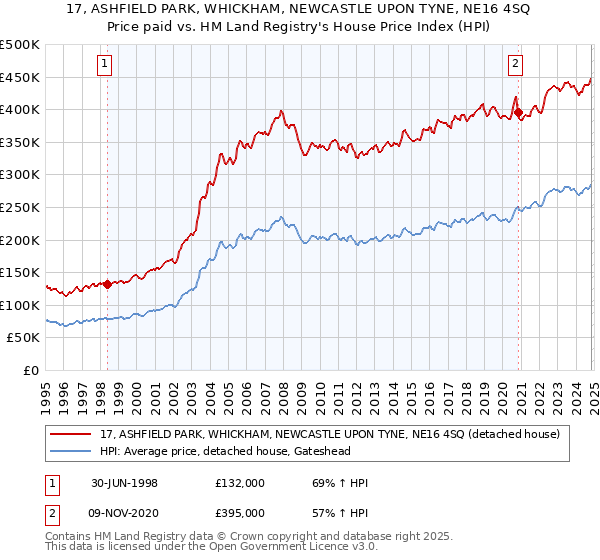 17, ASHFIELD PARK, WHICKHAM, NEWCASTLE UPON TYNE, NE16 4SQ: Price paid vs HM Land Registry's House Price Index