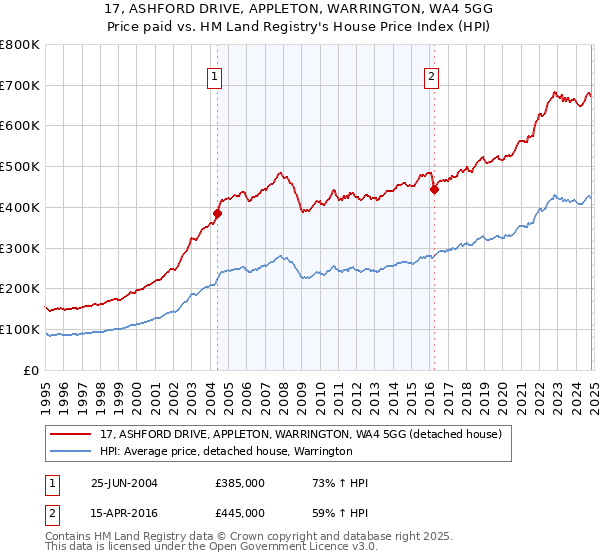 17, ASHFORD DRIVE, APPLETON, WARRINGTON, WA4 5GG: Price paid vs HM Land Registry's House Price Index