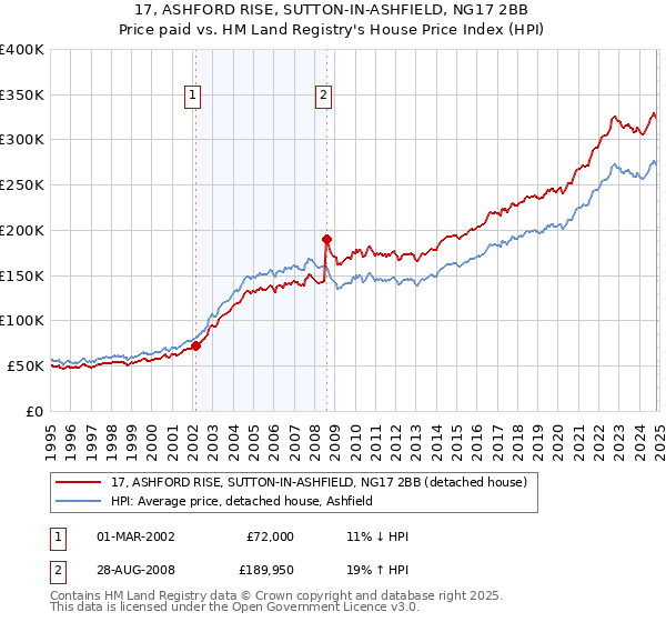 17, ASHFORD RISE, SUTTON-IN-ASHFIELD, NG17 2BB: Price paid vs HM Land Registry's House Price Index