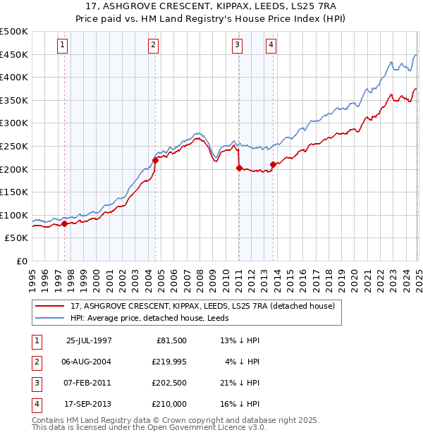 17, ASHGROVE CRESCENT, KIPPAX, LEEDS, LS25 7RA: Price paid vs HM Land Registry's House Price Index