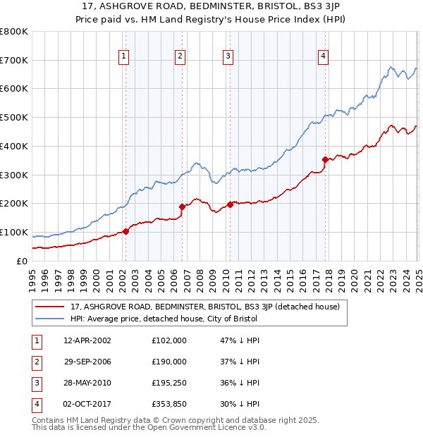 17, ASHGROVE ROAD, BEDMINSTER, BRISTOL, BS3 3JP: Price paid vs HM Land Registry's House Price Index