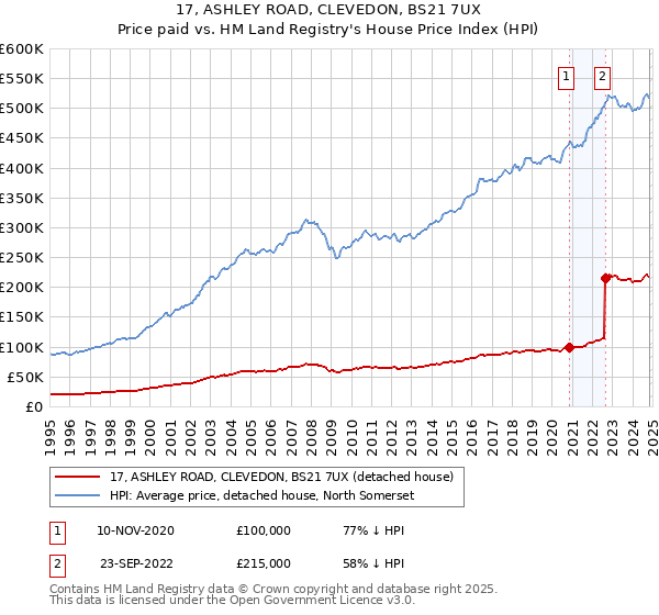 17, ASHLEY ROAD, CLEVEDON, BS21 7UX: Price paid vs HM Land Registry's House Price Index