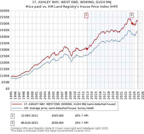 17, ASHLEY WAY, WEST END, WOKING, GU24 9NJ: Price paid vs HM Land Registry's House Price Index