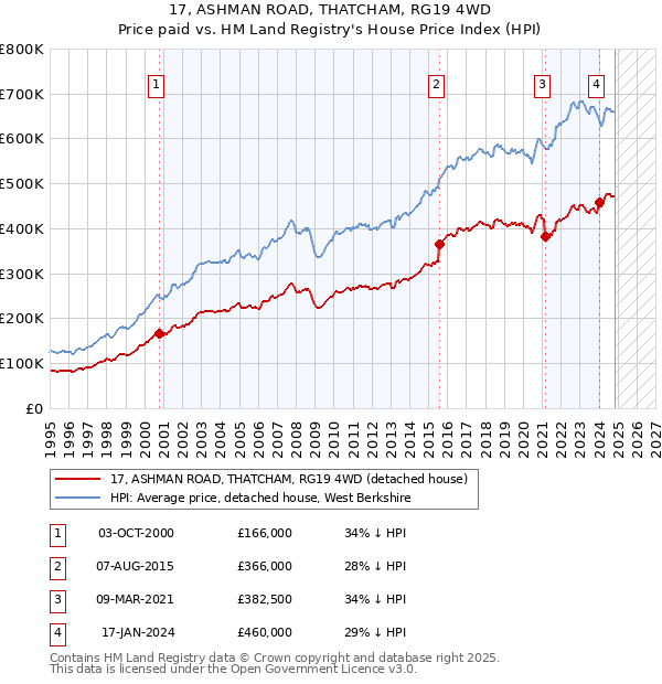 17, ASHMAN ROAD, THATCHAM, RG19 4WD: Price paid vs HM Land Registry's House Price Index