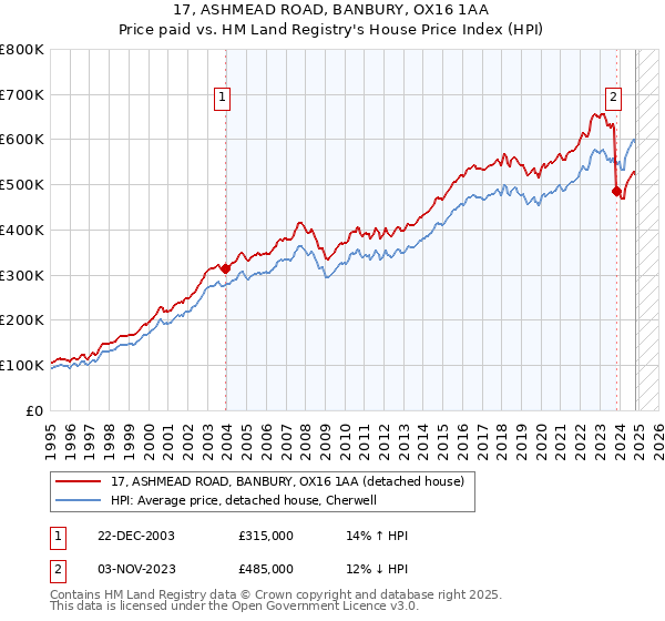 17, ASHMEAD ROAD, BANBURY, OX16 1AA: Price paid vs HM Land Registry's House Price Index