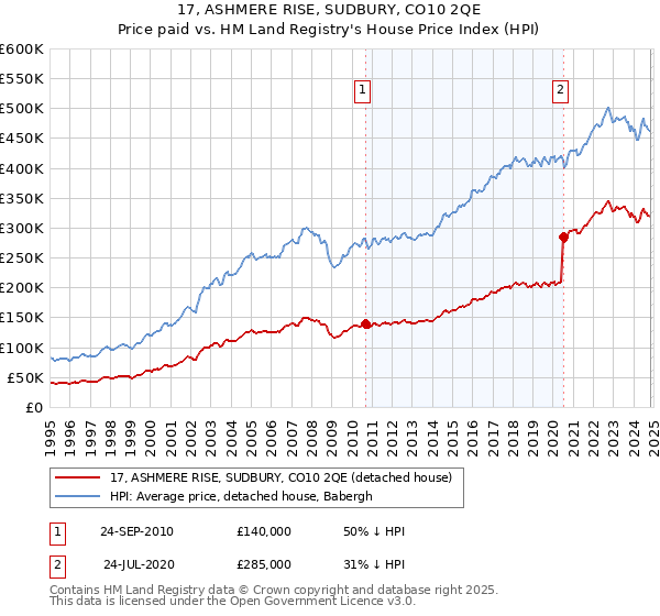 17, ASHMERE RISE, SUDBURY, CO10 2QE: Price paid vs HM Land Registry's House Price Index