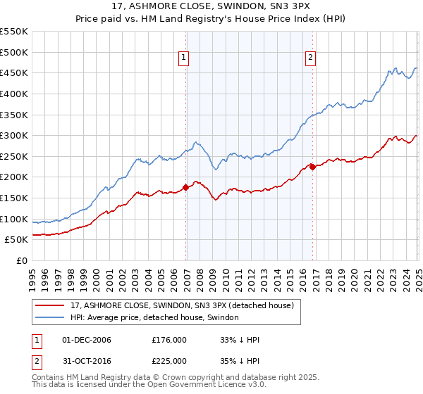 17, ASHMORE CLOSE, SWINDON, SN3 3PX: Price paid vs HM Land Registry's House Price Index