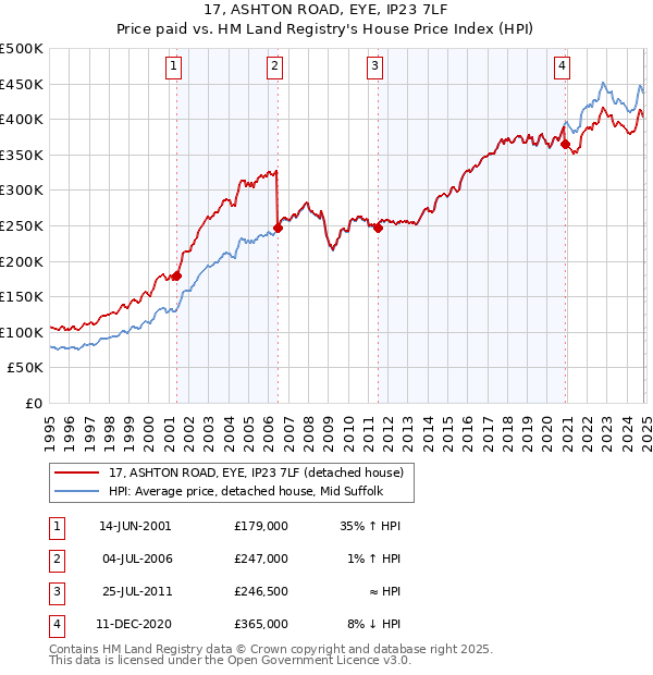 17, ASHTON ROAD, EYE, IP23 7LF: Price paid vs HM Land Registry's House Price Index