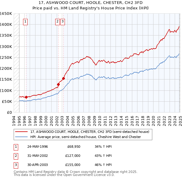 17, ASHWOOD COURT, HOOLE, CHESTER, CH2 3FD: Price paid vs HM Land Registry's House Price Index