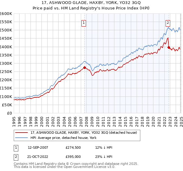 17, ASHWOOD GLADE, HAXBY, YORK, YO32 3GQ: Price paid vs HM Land Registry's House Price Index