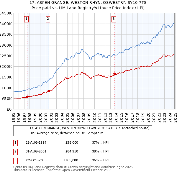 17, ASPEN GRANGE, WESTON RHYN, OSWESTRY, SY10 7TS: Price paid vs HM Land Registry's House Price Index