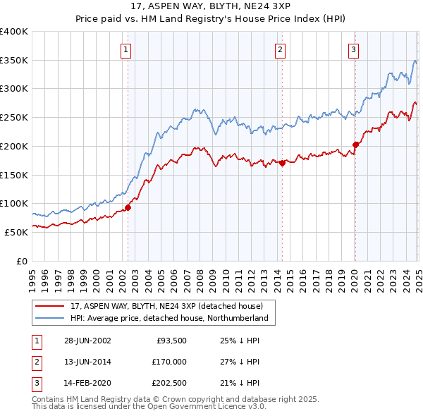 17, ASPEN WAY, BLYTH, NE24 3XP: Price paid vs HM Land Registry's House Price Index