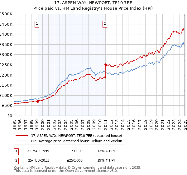 17, ASPEN WAY, NEWPORT, TF10 7EE: Price paid vs HM Land Registry's House Price Index