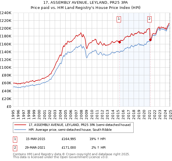 17, ASSEMBLY AVENUE, LEYLAND, PR25 3PA: Price paid vs HM Land Registry's House Price Index