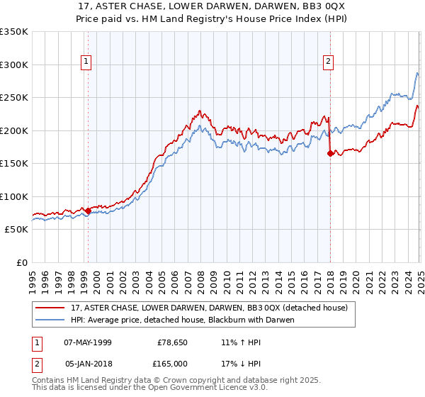 17, ASTER CHASE, LOWER DARWEN, DARWEN, BB3 0QX: Price paid vs HM Land Registry's House Price Index