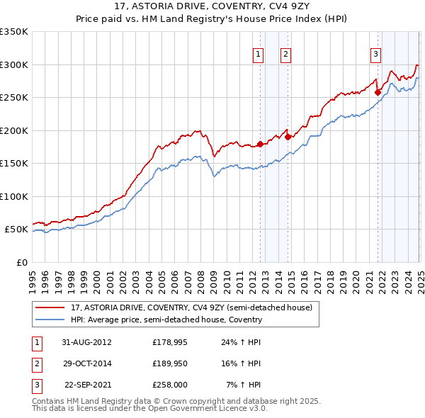 17, ASTORIA DRIVE, COVENTRY, CV4 9ZY: Price paid vs HM Land Registry's House Price Index