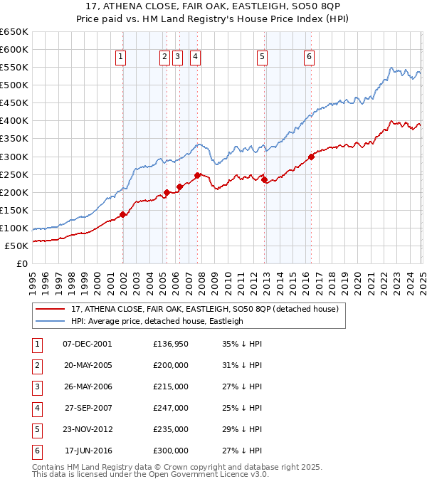 17, ATHENA CLOSE, FAIR OAK, EASTLEIGH, SO50 8QP: Price paid vs HM Land Registry's House Price Index