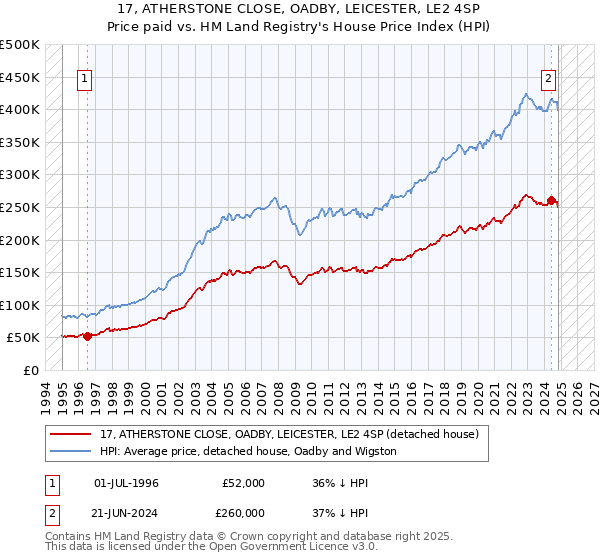 17, ATHERSTONE CLOSE, OADBY, LEICESTER, LE2 4SP: Price paid vs HM Land Registry's House Price Index