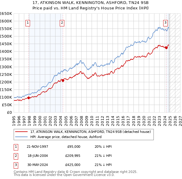 17, ATKINSON WALK, KENNINGTON, ASHFORD, TN24 9SB: Price paid vs HM Land Registry's House Price Index