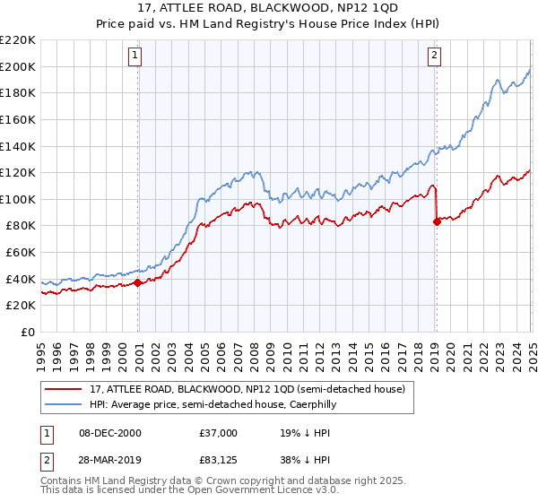 17, ATTLEE ROAD, BLACKWOOD, NP12 1QD: Price paid vs HM Land Registry's House Price Index