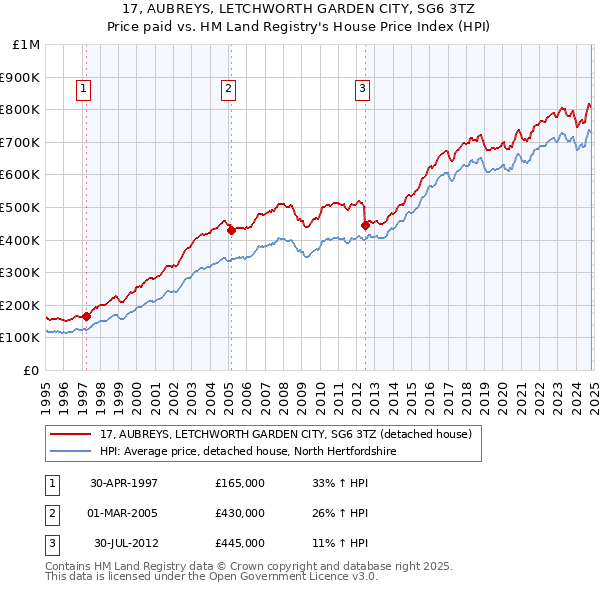 17, AUBREYS, LETCHWORTH GARDEN CITY, SG6 3TZ: Price paid vs HM Land Registry's House Price Index